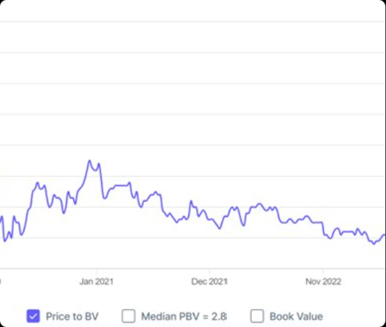 Bandhan Bank price to book value