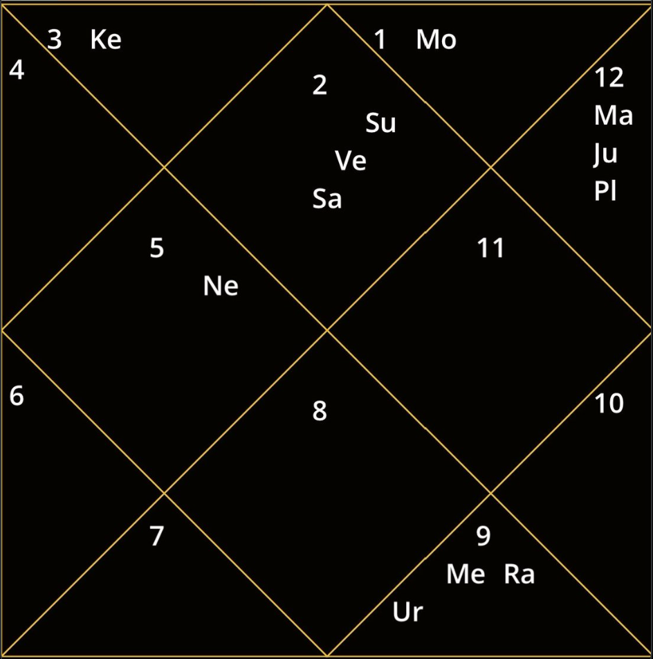 GSM Foils astrology chart