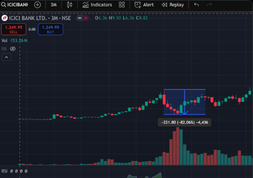 ICICI Bank 3-month chart showing the ~82% drop in 2008