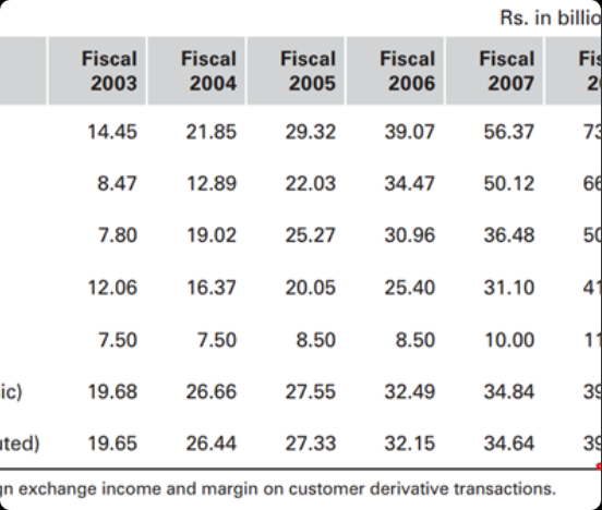 ICICI Bank earnings, fiscal 2003 onwards