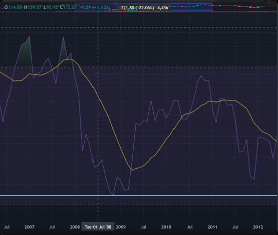 ICICI Bank monthly RSI bottoming in 2009