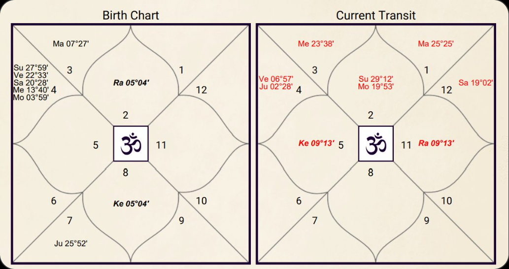 India birth chart and current transit