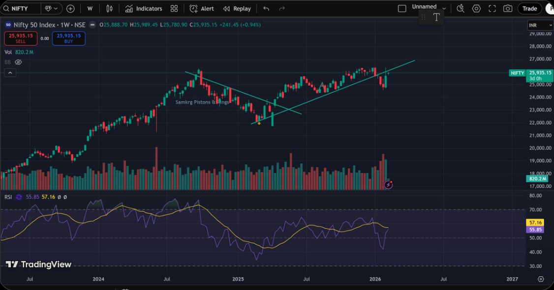 Nifty 50 weekly chart with trendlines and RSI