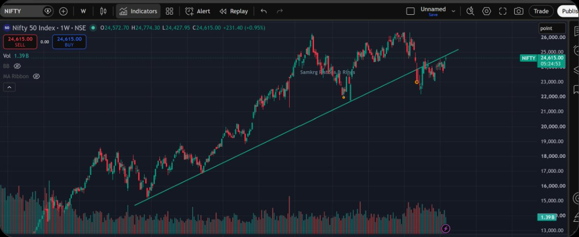 Nifty 50 weekly chart with long-term rising trendline